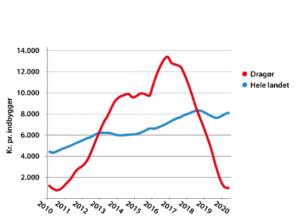 Udvikling i likviditeten 2010–2020. Kilde: KL.