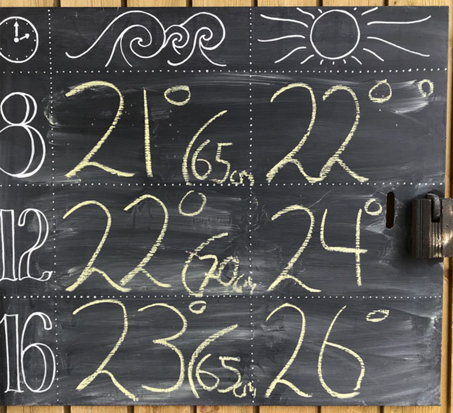 Trods højere temperaturer i luften viser mandagens målinger på Dragør Søbad vandets temperatur falde en smule i forhold til sidste uges målinger.