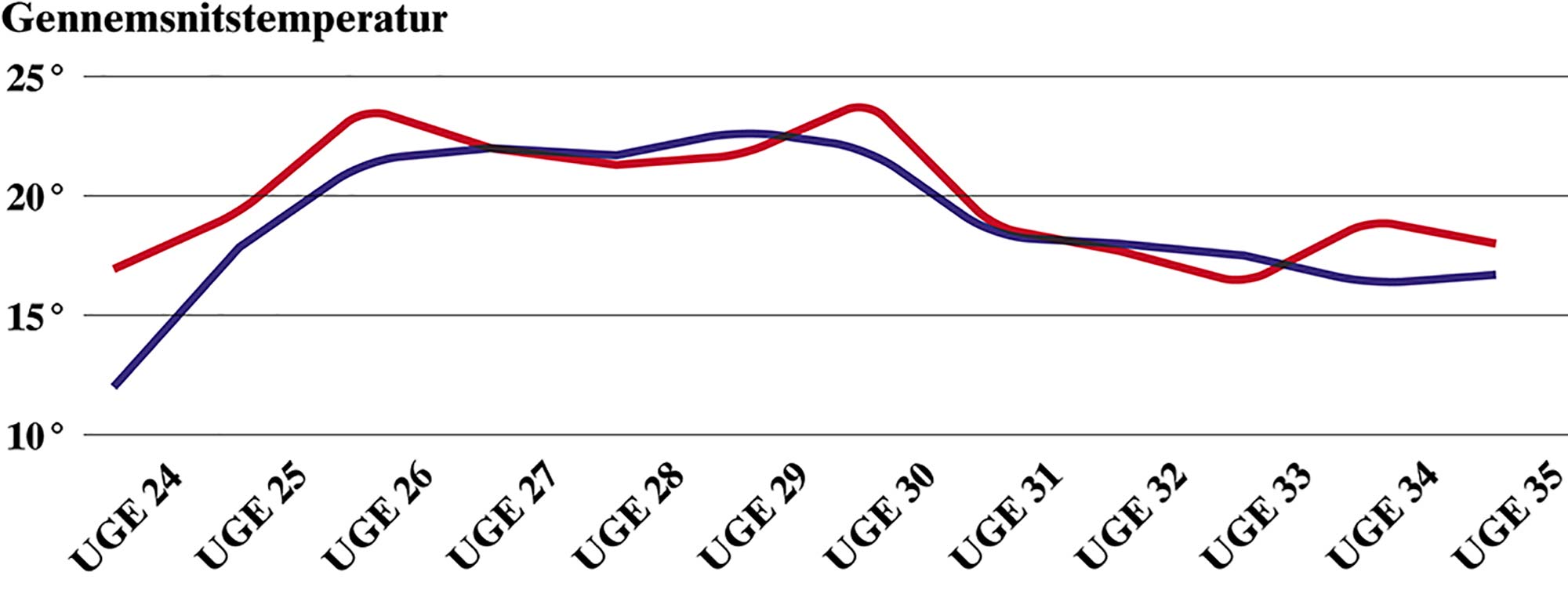 Gennemsnittet af de tre daglige målinger om mandagene i badesæsonen i Dragør Søbad; den blå kurve illustrerer temperaturen målt i vandet, mens den røde viser varmegraderne målt i luften.